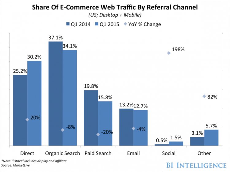 Share of social generated ecommerce revenue graph