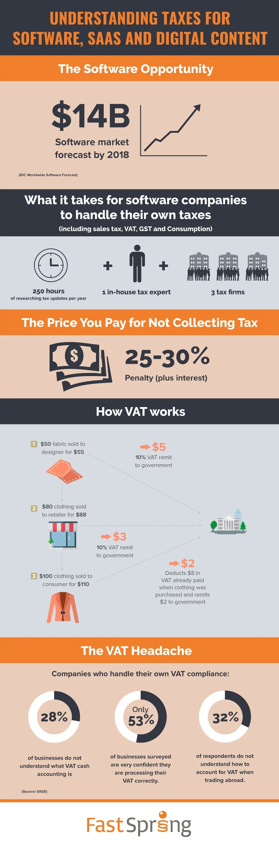 Fastspring Software, SaaS, and Digital Content Tax Infographic