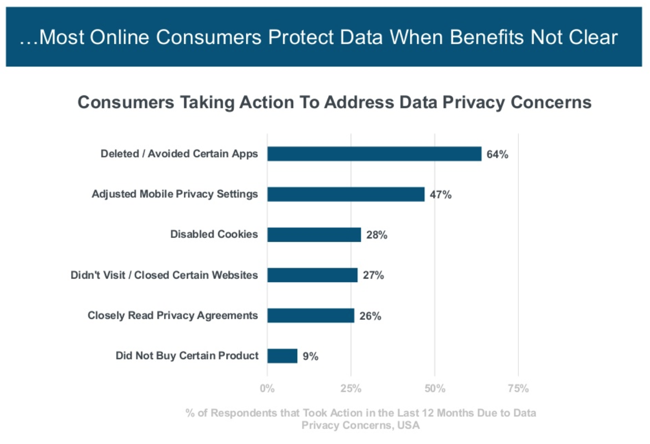 consumers share data benefit