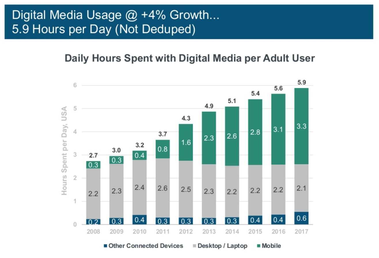 digital media usage chart