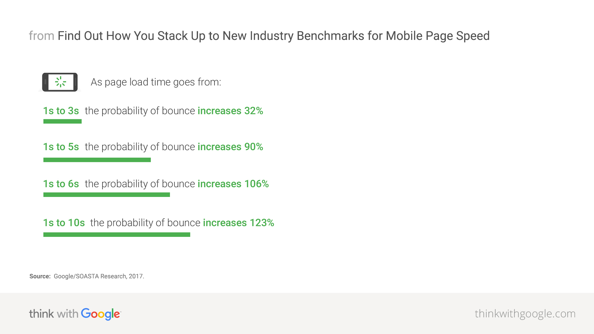 Google mobile page speed benchmarks 