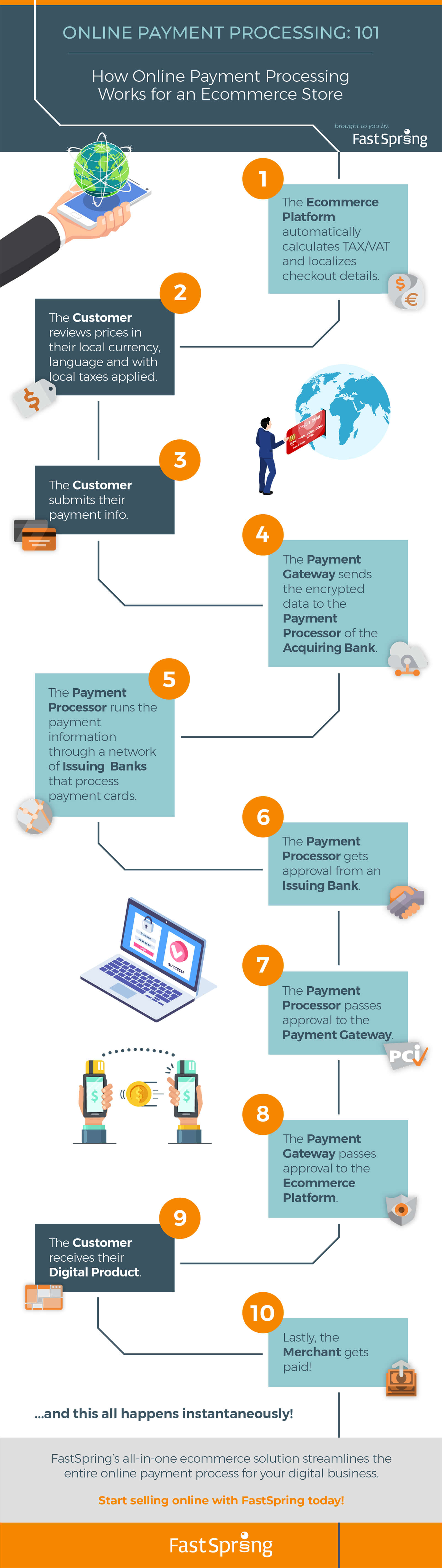 FastSpring Online Payments for Digital Business infographic