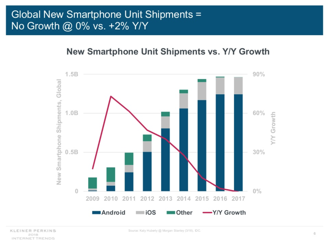 global smartphone unit shipment chart