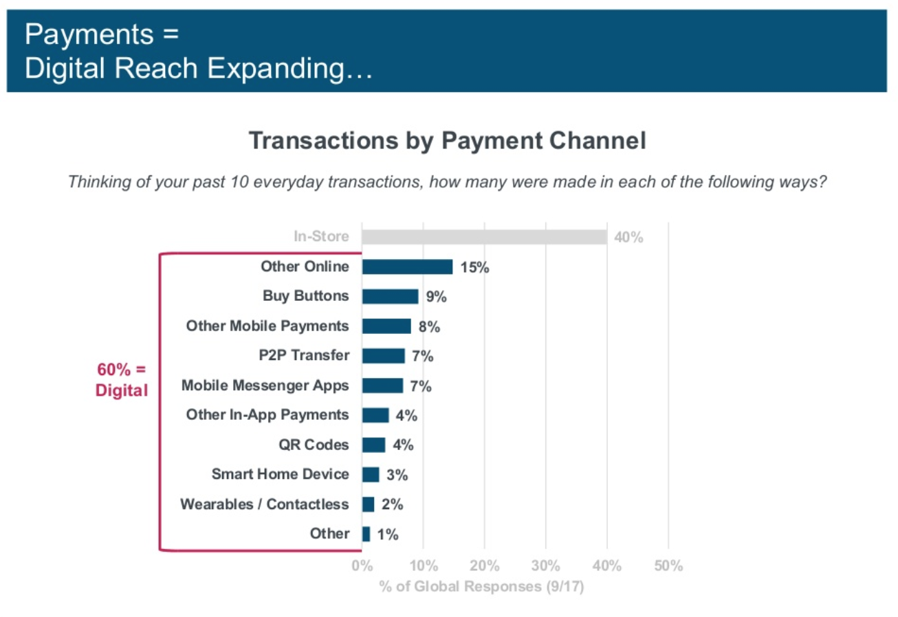 Pay channels. Digital payment. Ways to Store information.