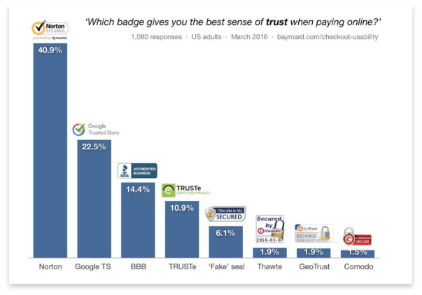 Chart of badges that instills trust in checkout