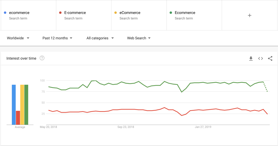Google trend data on proper ecommerce spelling