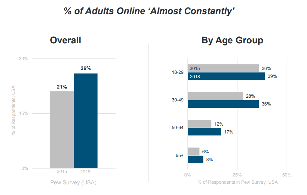 % of adults online