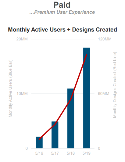canva active users
