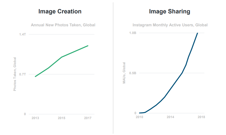 image sharing growth