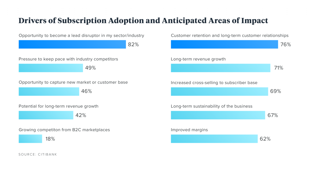 Drivers of subscription adoption graph
