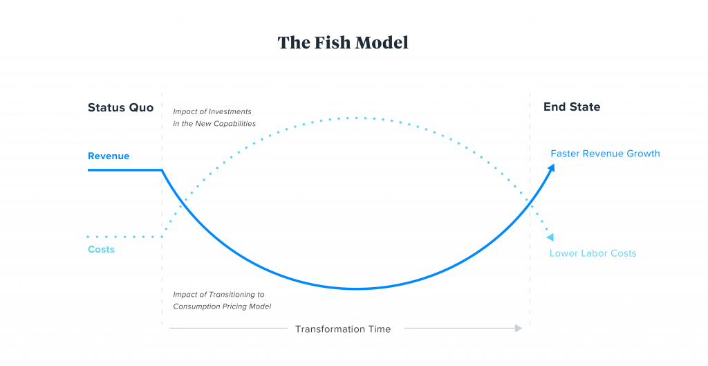 The Fish Model