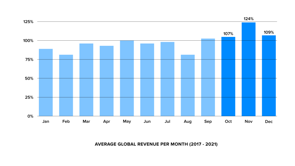 Average global revenue per month (2017-2021)