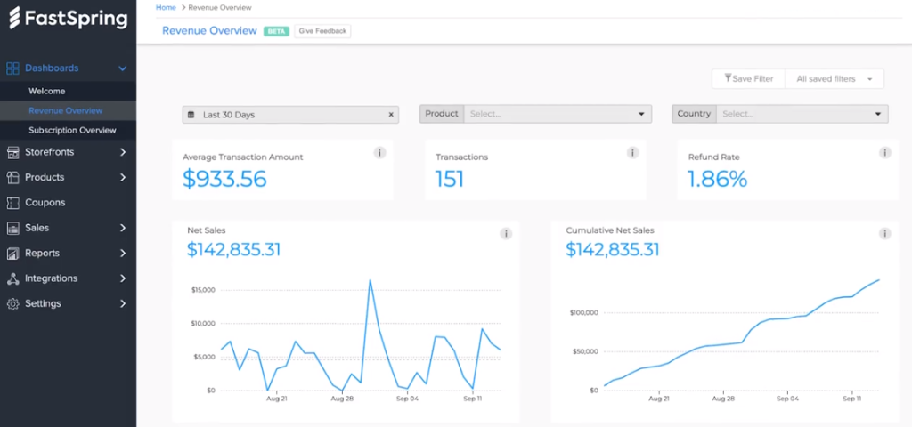FastSpring's Revenue Overview Dashboard