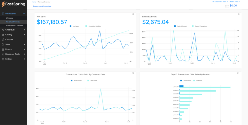 Screenshot of FastSpring Revenue reporting dashboard.