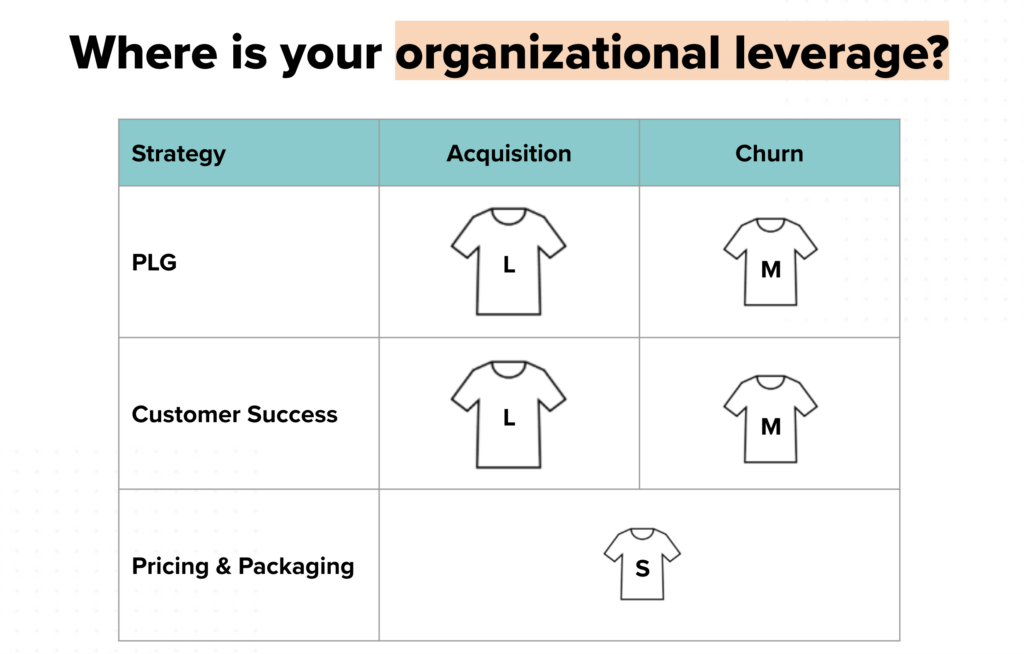 Table with headers Strategy, Acquisition, and Churn, then rows labeled PLG, Customer Success, and Pricing and Packaging. Each cell includes a t-shirt of Small, Medium, or Large.