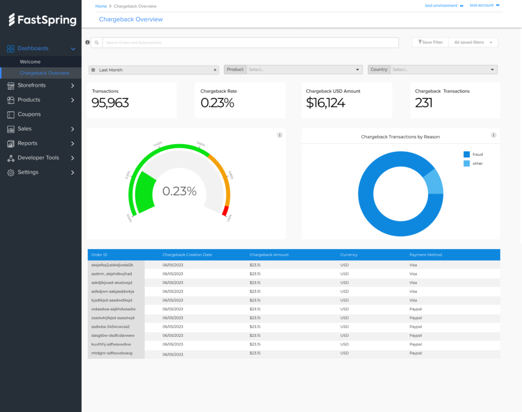 A screenshot of FastSpring's Chargeback Overview Dashboard with a dark left side menu and a white dashboard screen showing numbers, graphs, and a table.
