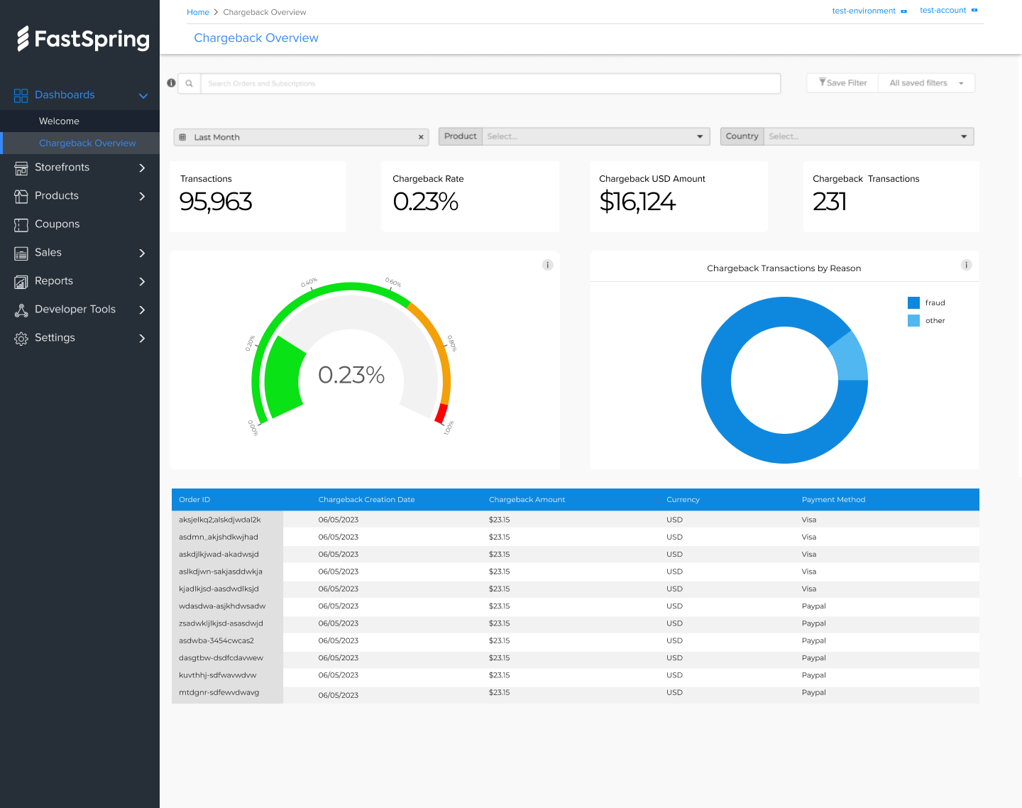 FastSpring Helps Sellers Reduce Chargeback Impact Even More With Our ...