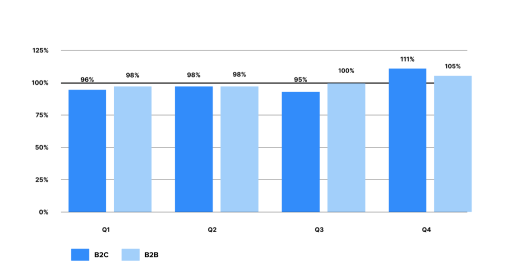 Graph showing B2C versus B2B global software and SaaS sales by quarter throughout the year, using 5 years of data to average. Q4 is highest for both B2B and B2C, higher for B2C.