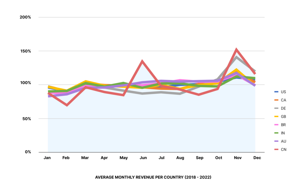 Graph showing software and SaaS sales of 8 countries by month throughout the year, using 5 years of data to average. All countries see a bump in November, with China and Germany being the largest.