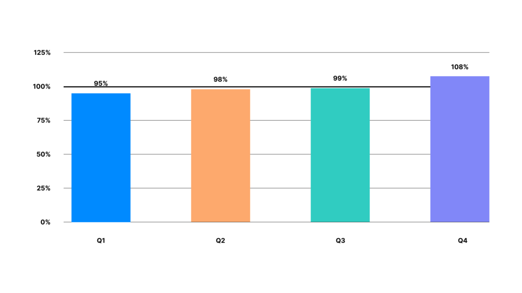 Graph showing US software and SaaS sales by quarter throughout the year, using 5 years of data to average. Q4 is the highest at 108%