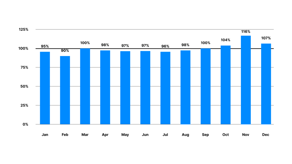 Graph showing global software and SaaS sales by month throughout the year, using 5 years of data to average. November, December, and October are the highest, in that order.