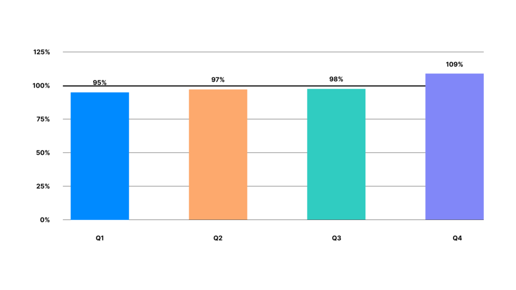 Graph showing global software and SaaS sales by quarter throughout the year, using 5 years of data to average. Q4 is the highest at 109%.