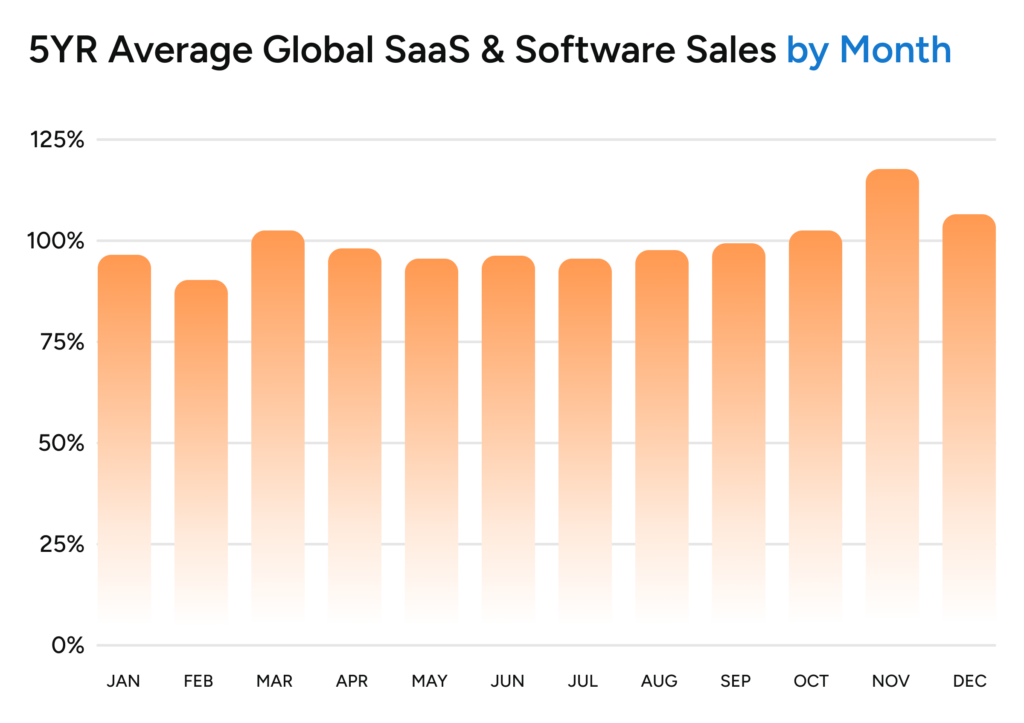 Orange bar graph of 5 years of 12 month data.