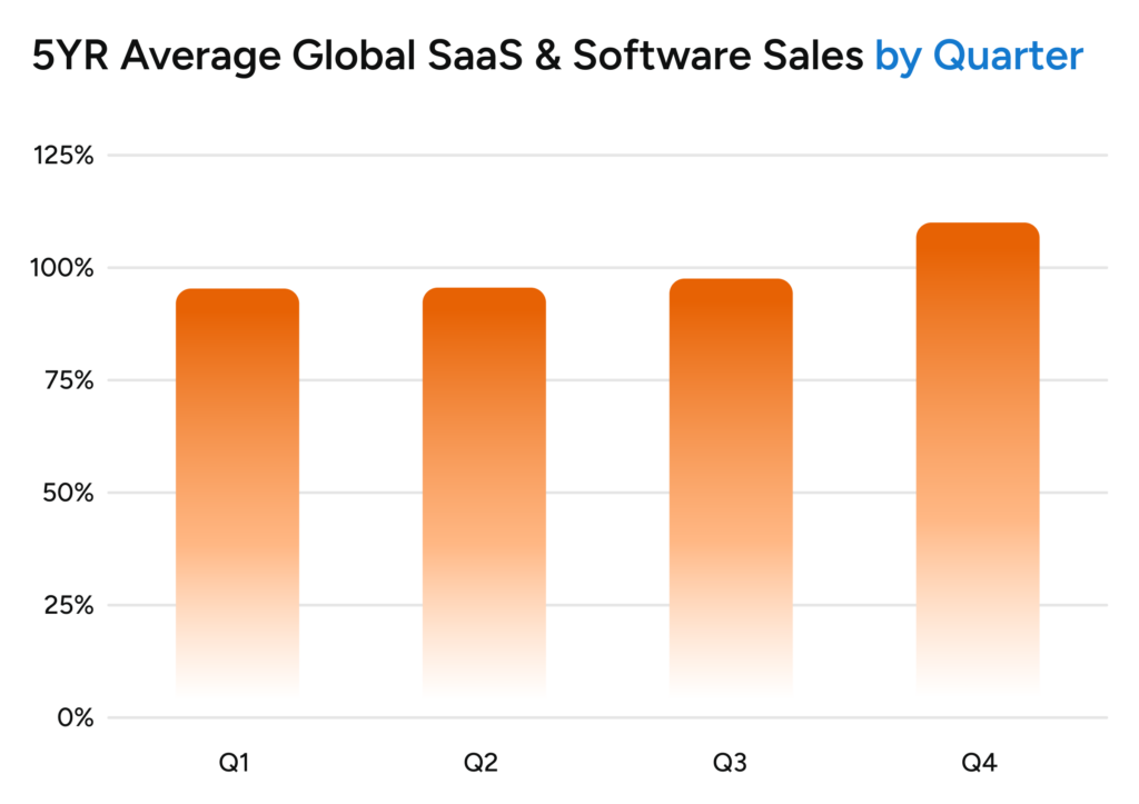 Orange bar graph of 5 years of 4 quarter data.