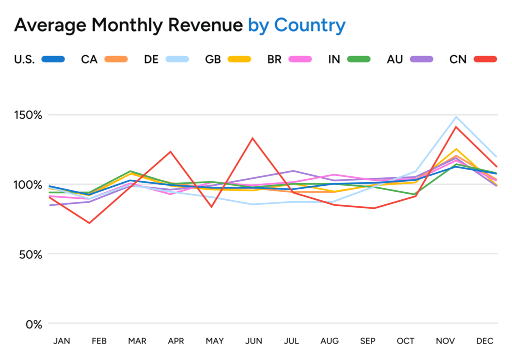 Line graph showing 8 countries' 5 years monthly data, with each country a different color.