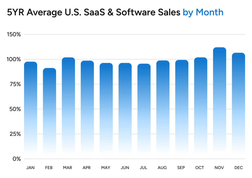 Blue bar graph of 5 years of 12 month data.