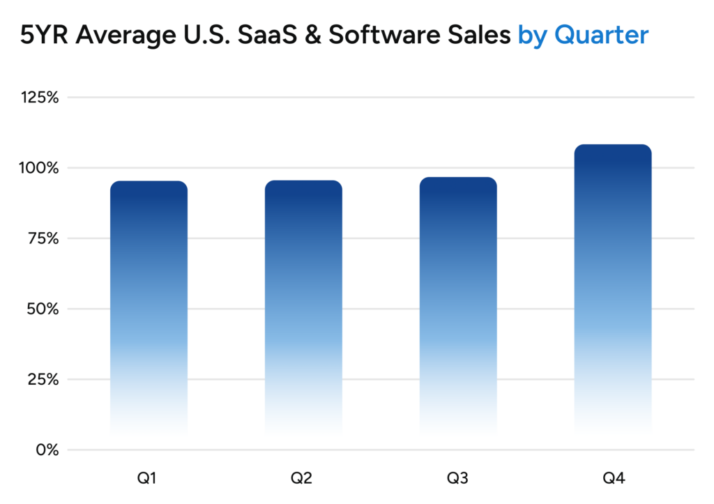 Blue bar graph of 5 years of 4 quarter data.