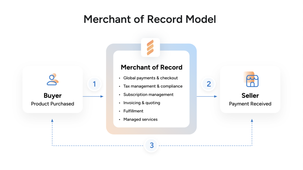 White background diagram of a buyer icon on the left, an arrow to the center and the merchant of record blue and orange bordered square, and then an arrow to the right to a seller icon.