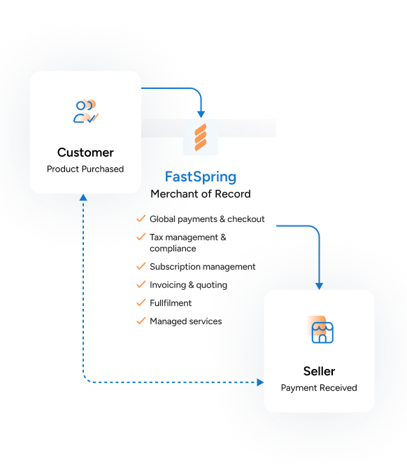 A flow chart of how the merchant of record model works showing arrows from the customer to FastSpring and from FastSpring to the seller, with an additional dotted line arrow connecting the customer and the seller. 