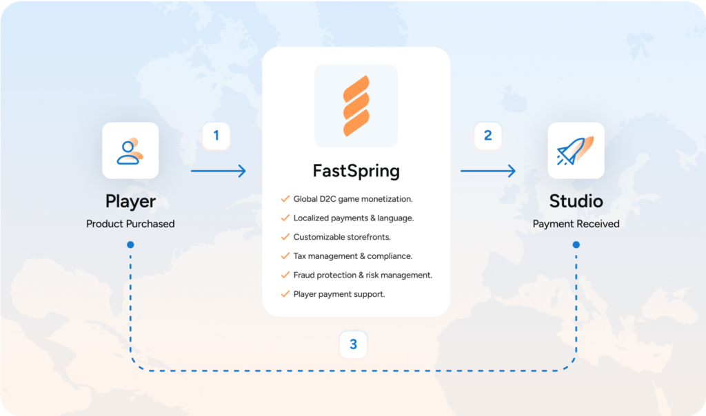 A light blue to light orange gradient background with a player icon, FastSpring logo with bulleted text, and Studio icon of a rocket as a flow chart. 