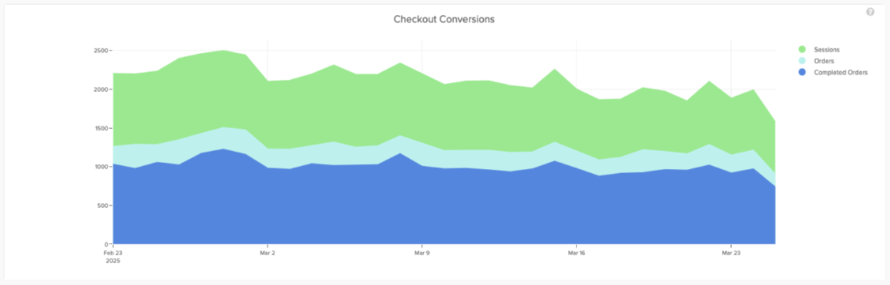 An image of a bar chart showing checkout conversions over time.