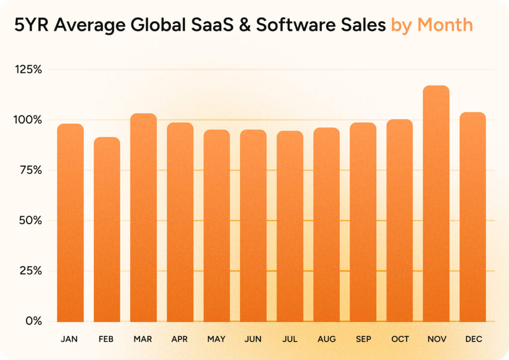 An orange bar graph showing 5 years' worth of global SaaS and software sales across the 12 months of the year with a particularly large spike in November.