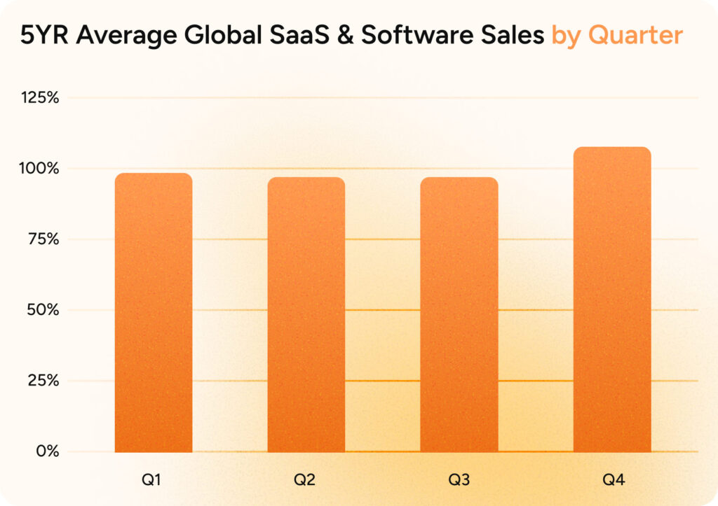 An orange bar graph showing 5 years' worth of global SaaS and software sales across the 4 quarters of the year with a particularly large spike in Q4.