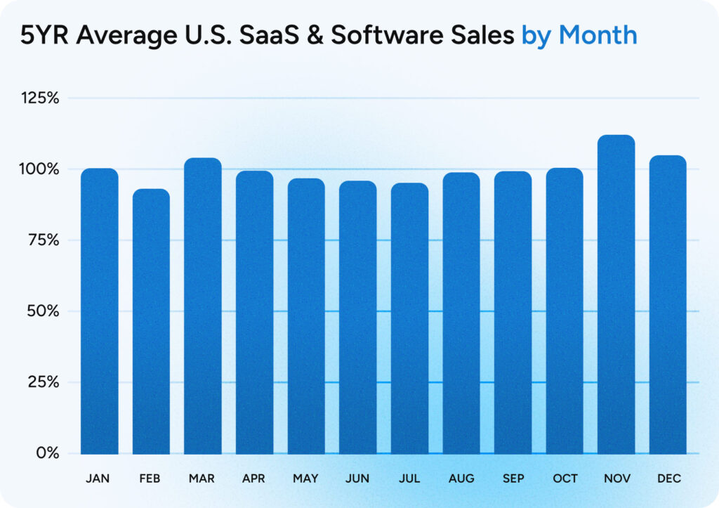 A blue bar graph showing 5 years' worth of U.S. SaaS and software sales across the 12 months of the year with a particularly large spike in November.
