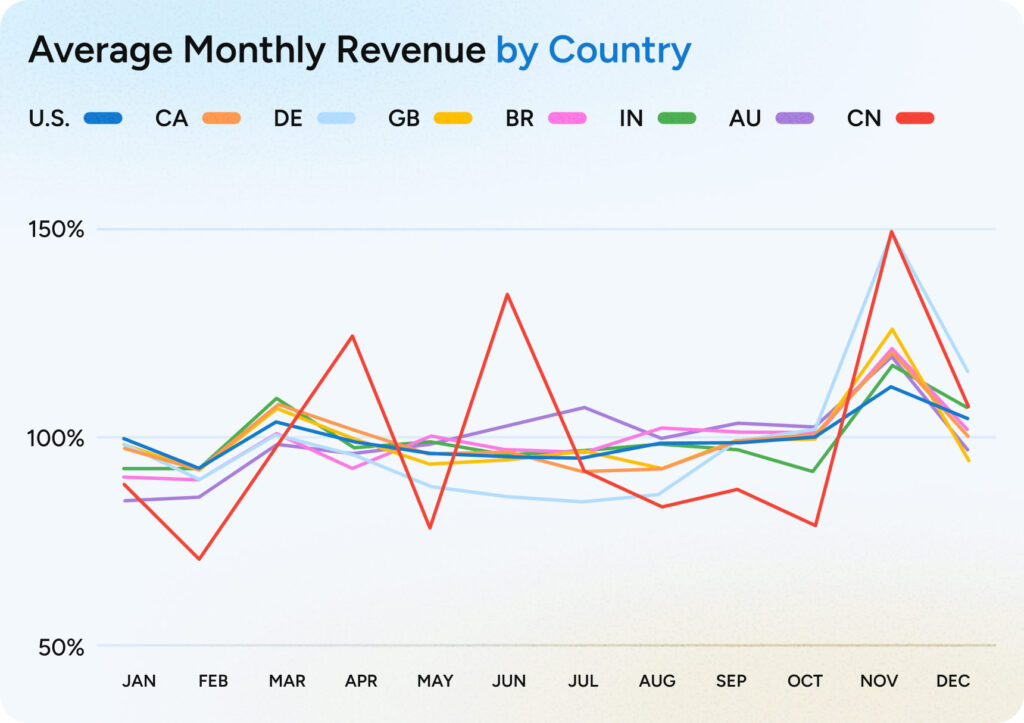 A colorful line graph showing 5 years' worth of global SaaS and software sales data across the 12 months of the year, with all 8 countries showing their biggest spikes in November.