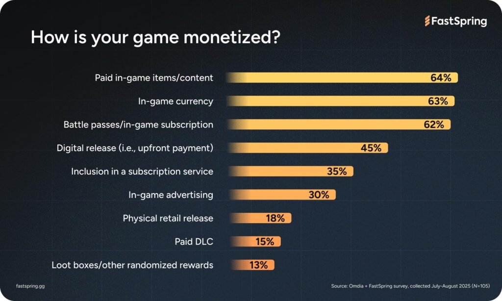 A bar graph showing how games are monetized, with paid in-game items/content 64%, in-game currency 63%, and/or battle passes/in-game subscriptions 62% being the highest 3 of 9 options.
