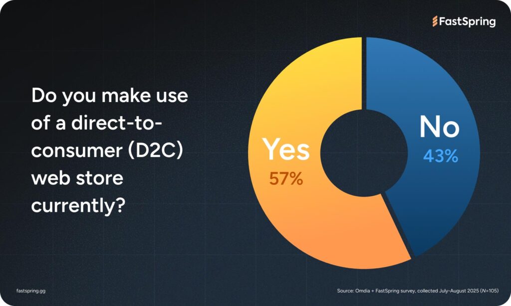 A pie chart showing that 57% are already doing D2C and 43% are not.