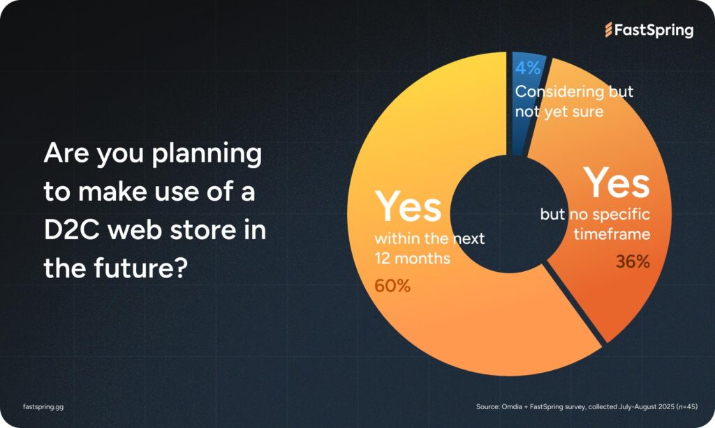 A pie chart showing that of the 45 respondents not doing D2C yet, 60% are planning to within 12 months, 36% are planning to bu not specific time frame, and 4% are considering but not yet sure.