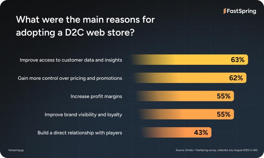 A bar graph showing the 5 stack ranked reasons why those already doing D2C chose to do so.