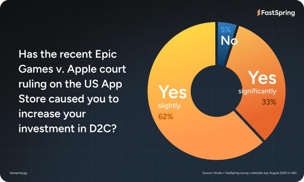 A pie chart showing that of those doing D2C already, recent court rulings caused 62% to slightly increase their investment, 33% to significantly increase their budget, and 5% did not.