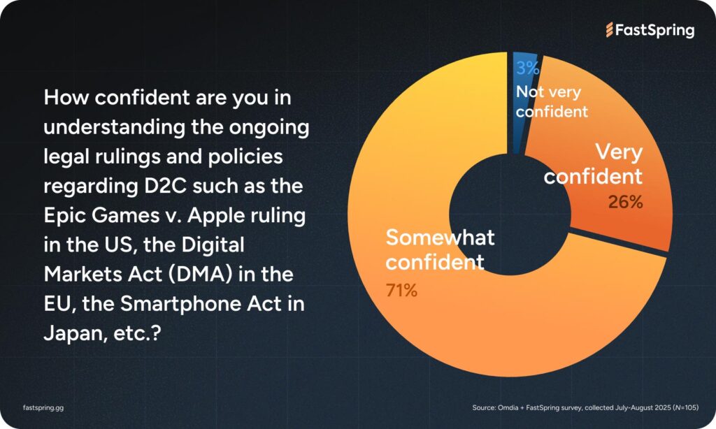 A pie chart showing that 71% are somewhat confident that they understand ongoing legal rulings and policies around D2C, 26% are very confident, and 3% are not very confident.