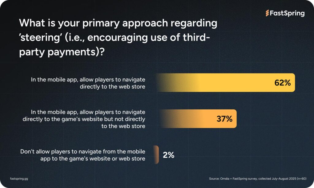 A bar showing that 62% allow players to navigate directly to the web store, 37% allow players to navigate to the website but not directly to the web store, and 2% don't allow players to navigate from the mobile app to the website or web store.