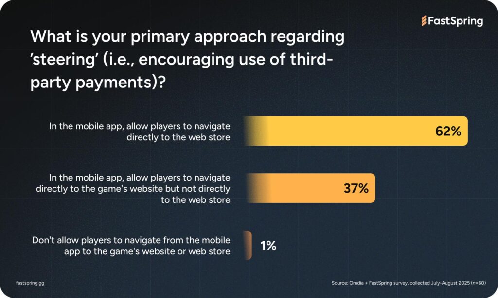 A bar showing that 62% allow players to navigate directly to the web store, 37% allow players to navigate to the website but not directly to the web store, and 1% don't allow players to navigate from the mobile app to the website or web store.