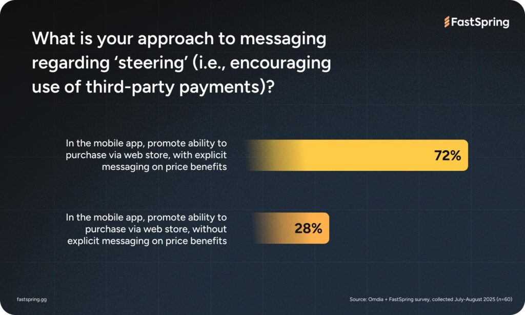 A bar graph showing the approach to messaging regarding steering i.e. encouraging use of third-party payments is that 72% in the mobile app promote the ability to purchase via web store with explicit messaging on price benefits, and 28% promote it without explicit messaging on price benefits.