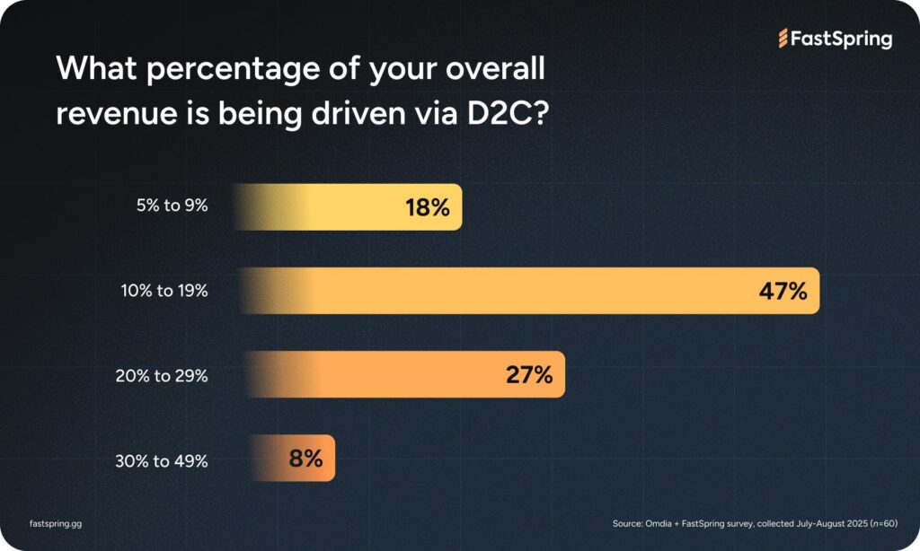 A bar graph showing the percentage of overall revenue that is being driven via D2C - 18% say 5-9%, 47% say 10-19%, 27% say 20-29%, and 8% say 30-49%.