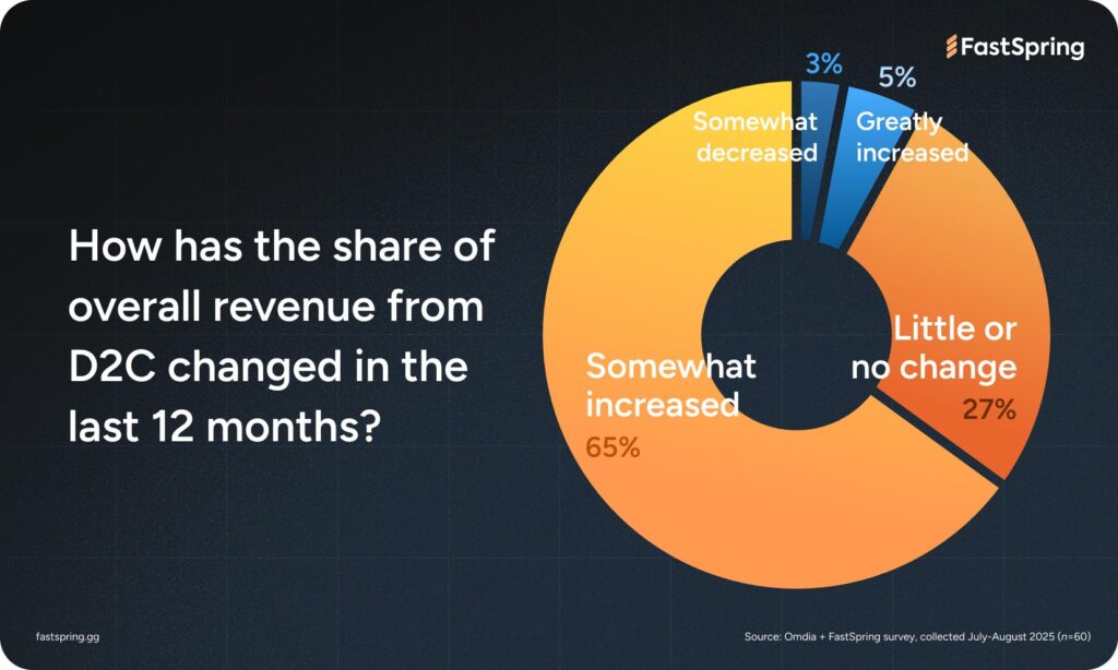 A pie chart showing that 65% have seen overall revenue from D2C in the last 12 months somewhat increase, 27% have seen little or no change, 5% have seen it greatly increase, and 3% have seen it somewhat decrease.